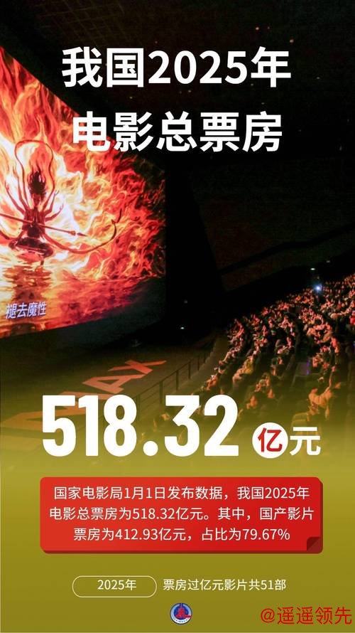 518.32亿元！2025年中国电影票房出炉